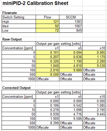 Figure 7. Calibration Sheet filled with measured values found during the calibration process. Figure 7. Calibration Sheet filled with measured values found during the calibration process.