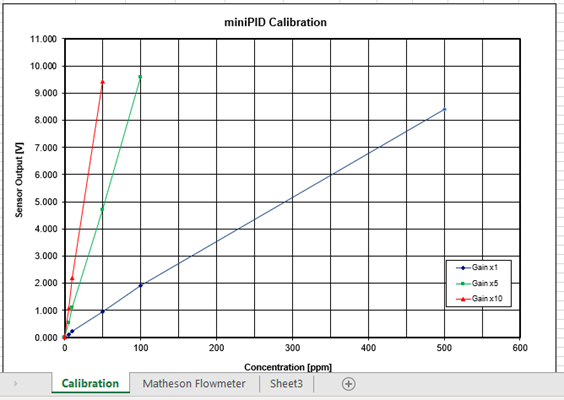 Figure 8. miniPID calibration plot using the measured values in the Calibration sheet at each Gain. Figure 8. miniPID calibration plot using the measured values in the Calibration sheet at each Gain.